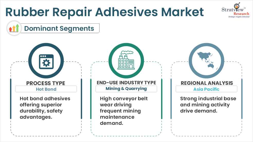 rubber repair adhesives market segments